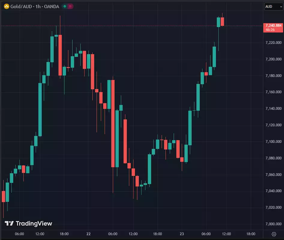Gold AUD One Hour Chart Gold AUD One Hour Chart
